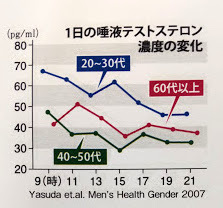 堀江メソッド筋トレ２０２１０５１２／テストステロンの日内変動グラフ